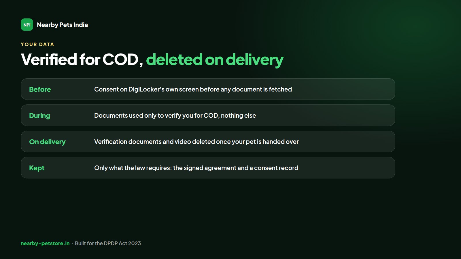 How Nearby Pets India handles Cash on Delivery verification data: consent first, used only for verification, deleted on delivery