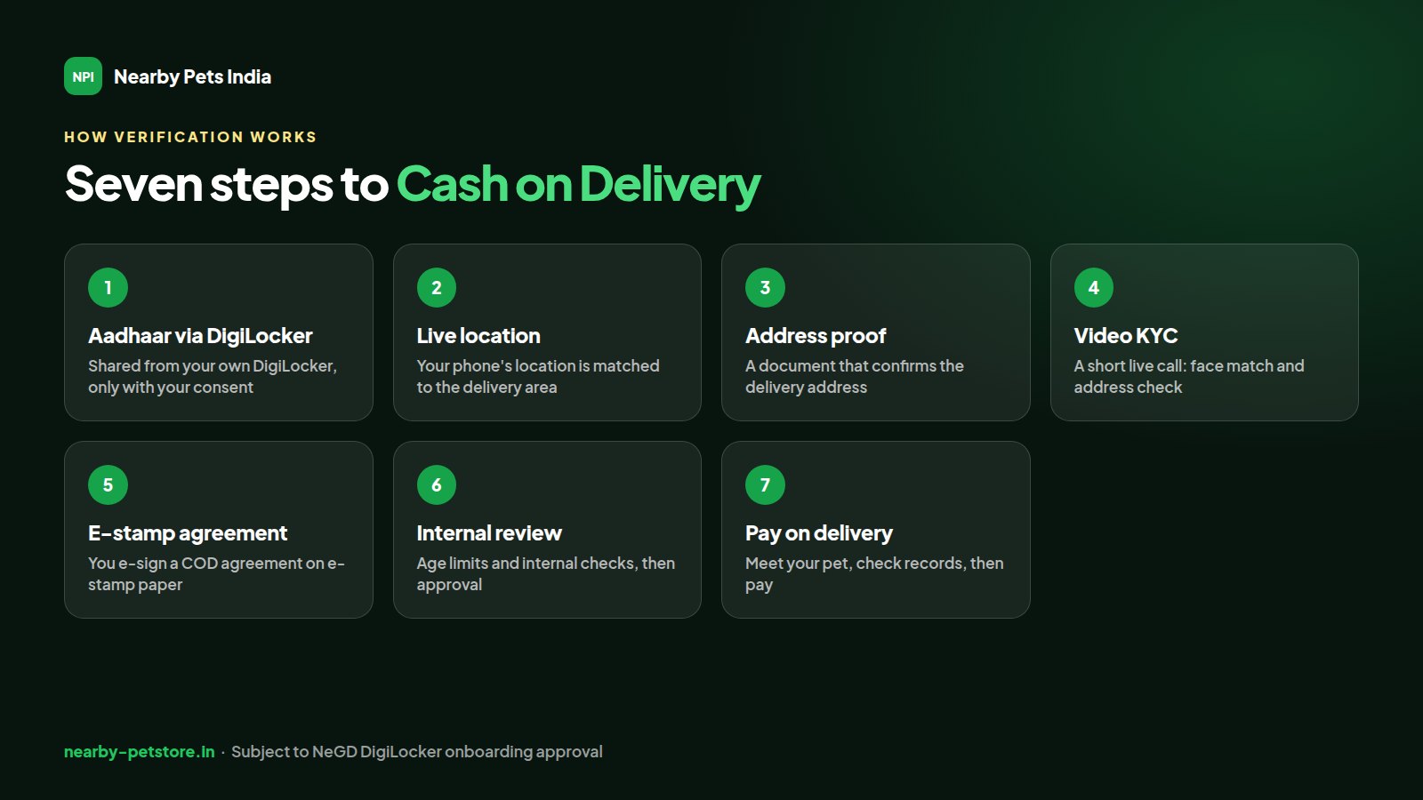 The seven steps to verified Cash on Delivery at Nearby Pets India: Aadhaar via DigiLocker, live location, address proof, video KYC, e-stamp agreement, internal review, pay on delivery