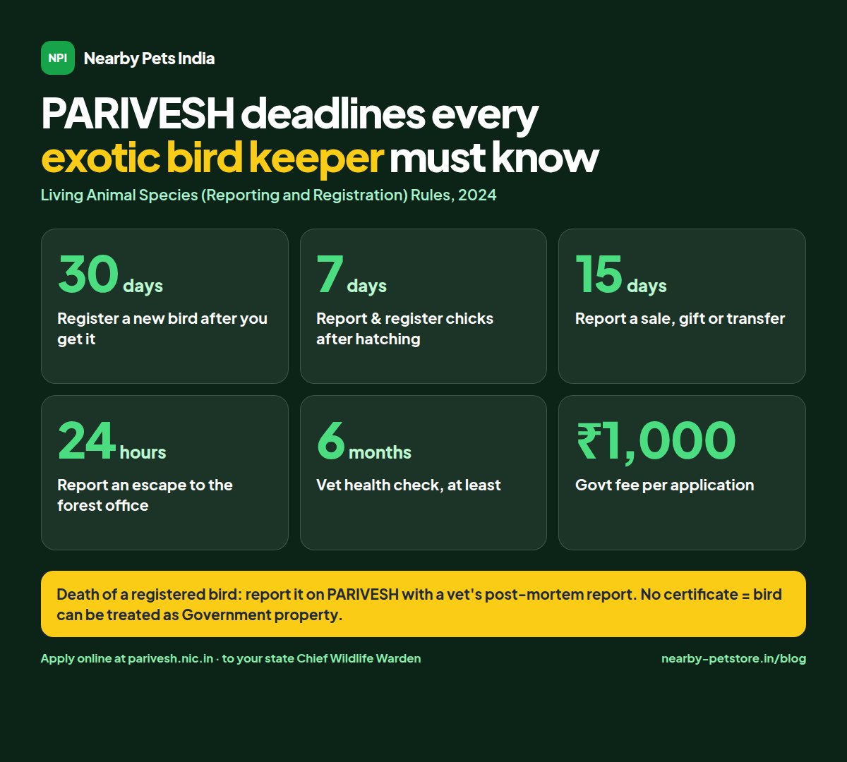 Infographic of PARIVESH deadlines: 30 days to register, 7 days for births, 15 days for transfers, 24 hours for escapes