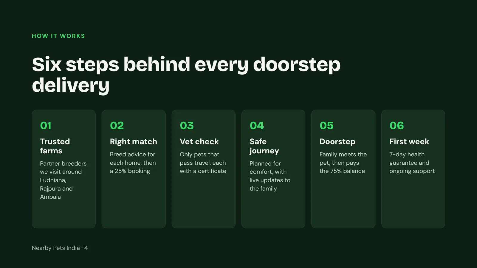 Slide 4: How it works: trusted farms, right match, vet check, safe journey, doorstep meeting, first-week support