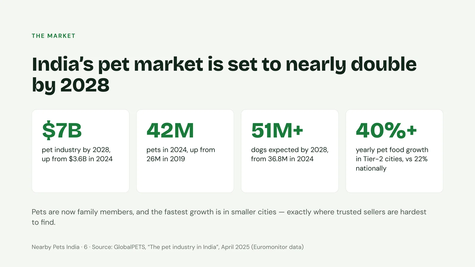Slide 6: The market: India's pet industry heading to $7B by 2028 from $3.6B in 2024; 42M pets in 2024