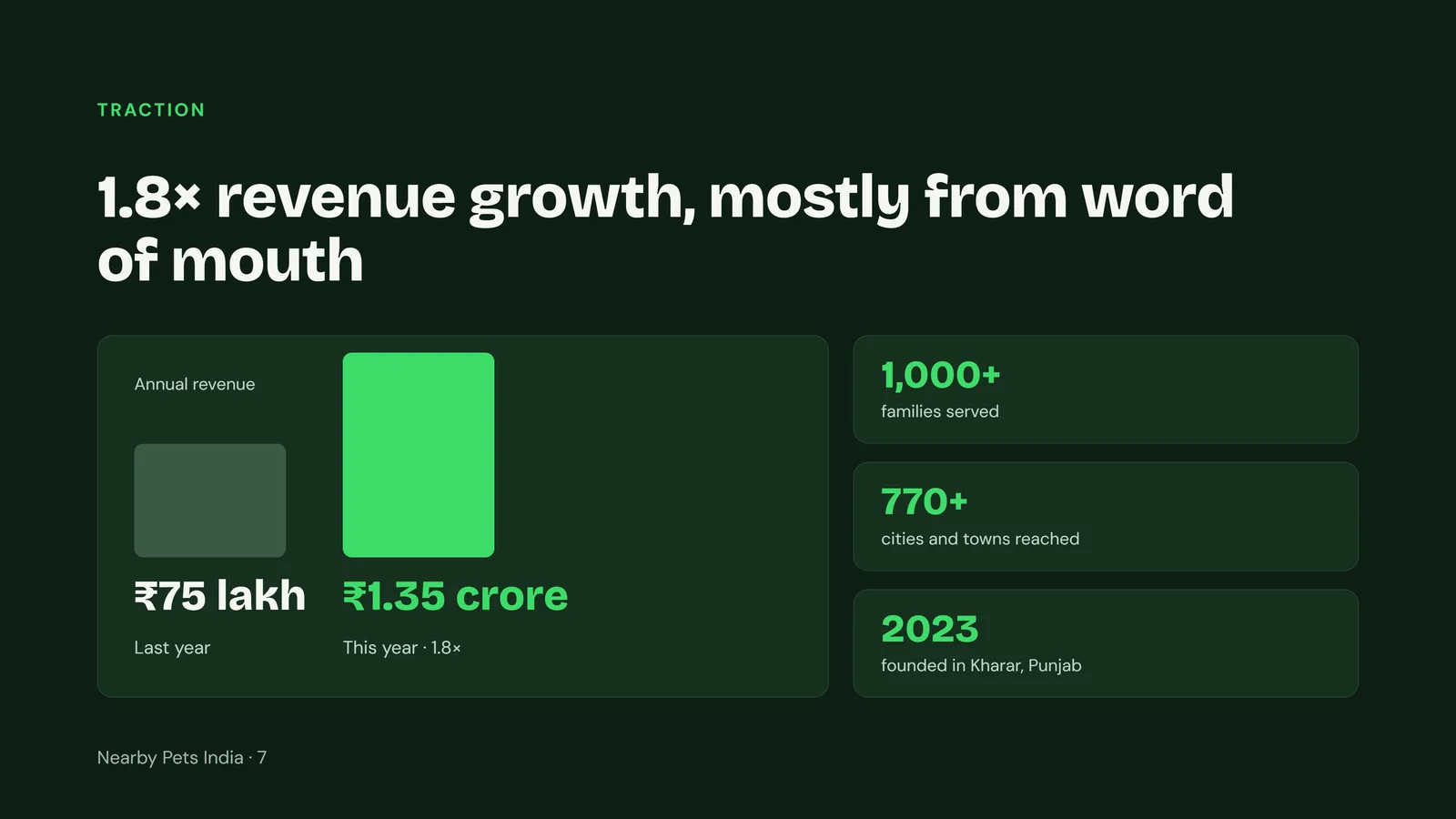 Slide 7: Traction: annual revenue up 1.8x from 75 lakh to 1.35 crore rupees; 1,000+ families; 770+ cities; founded 2023 in Kharar