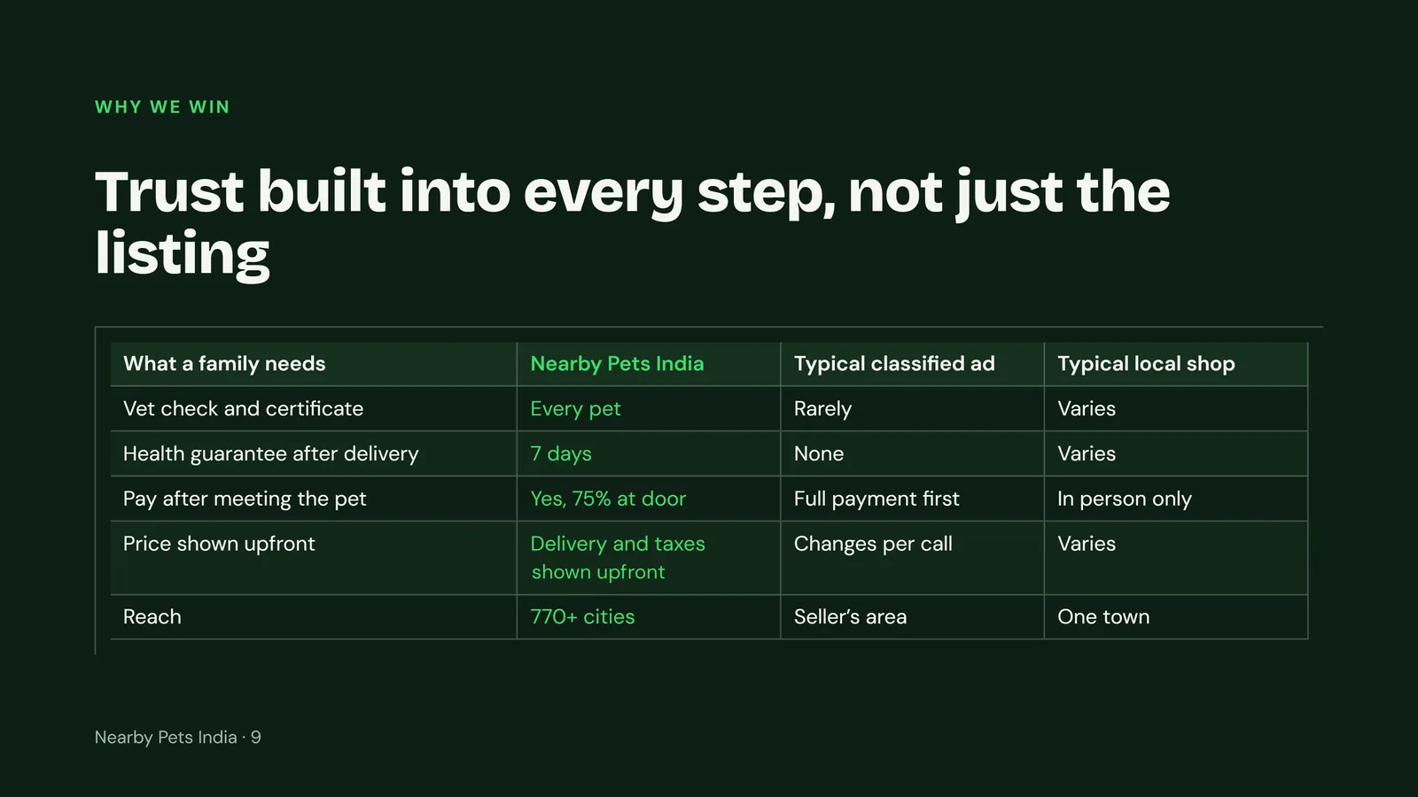 Slide 9: Why we win: vet check, 7-day guarantee, pay at the door and upfront pricing compared with classified ads and local shops