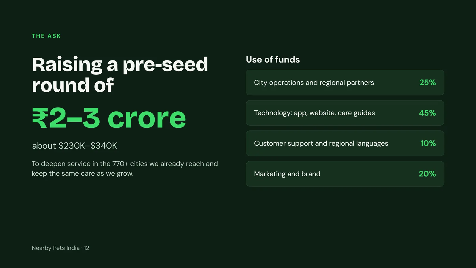 Slide 12: The ask: raising a 2 to 3 crore rupee pre-seed round; 45% technology, 25% city operations, 20% marketing, 10% support